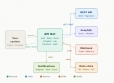 thiết kế Automation bots & API integration built fast, priced fair