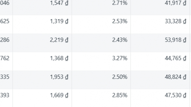 Kết quả về Facebook ads của 1 c&ocirc;ng ty kinh doanh M&aacute;y m&oacute;c (m&aacute;y &eacute;p, m&aacute;y sấy , m&aacute;y trộn v.v...)