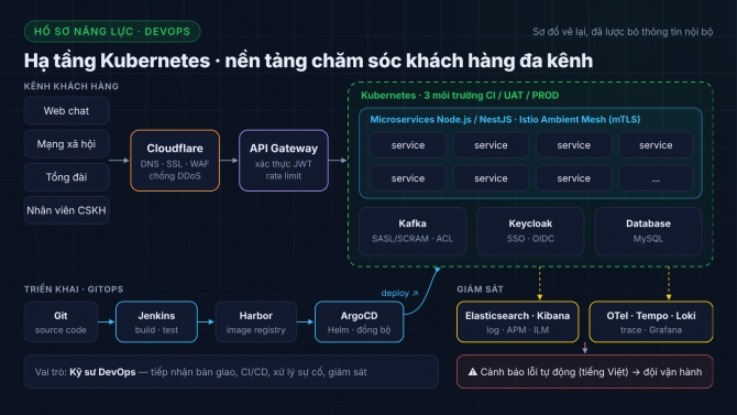 Vận h&agrave;nh hạ tầng Kubernetes, CI/CD v&agrave; gi&aacute;m s&aacute;t cho nền tảng CSKH đa k&ecirc;nh