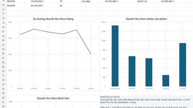 Dashboard Excel: Theo d&otilde;i doanh thu & KPI