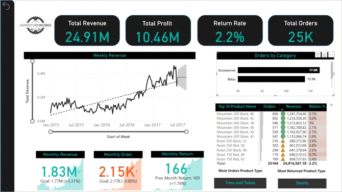 Ph&acirc;n t&iacute;ch dữ liệu Kinh doanh - Thiết kế Dashboard