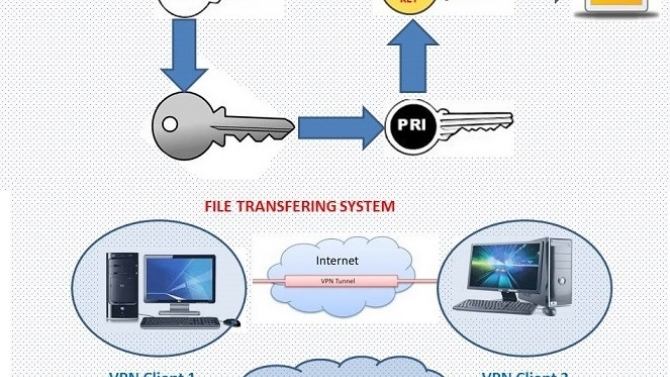 Hệ thống m&atilde; h&oacute;a truyền file qua VPN