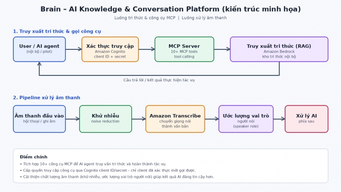 Brain &ndash; Nền tảng AI truy xuất tri thức v&agrave; hội thoại dựa tr&ecirc;n MCP, RAG, Amazon Bedrock