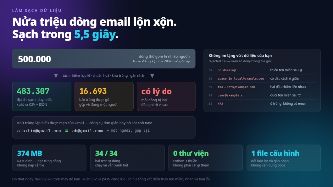 C&ocirc;ng cụ l&agrave;m sạch danh s&aacute;ch email lộn xộn &mdash; lọc, khử tr&ugrave;ng, ph&acirc;n nh&oacute;m