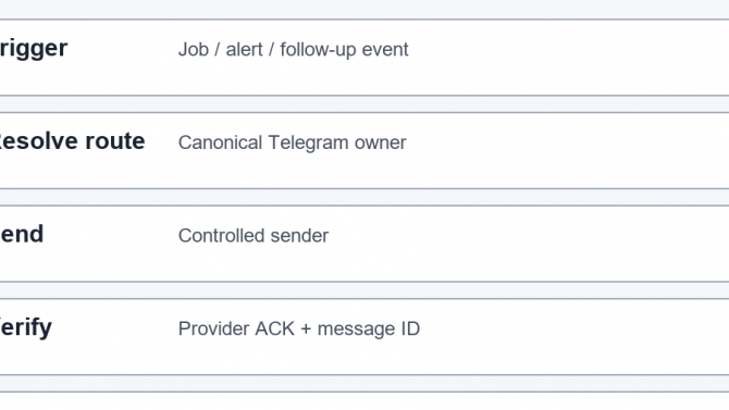 Telegram Notification Delivery Guard &mdash; X&aacute;c minh gửi v&agrave; chống sai route