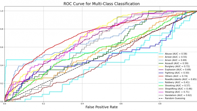 A Machine Learning and computer vision for forecasting and detect crime