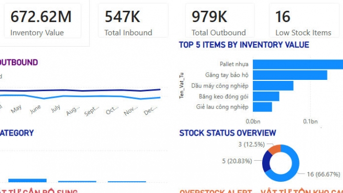 Thiết kế Dashboard quản l&yacute; tồn kho bằng Power BI