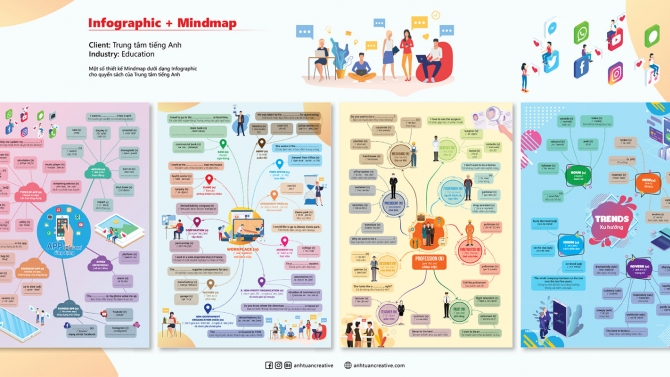 Thiết kế Infographic & Mindmap cho Trung t&acirc;m Anh ngữ