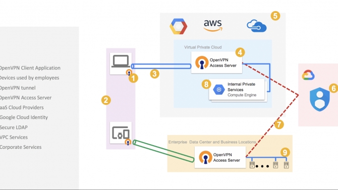 Thiết kế mạng Private VPN