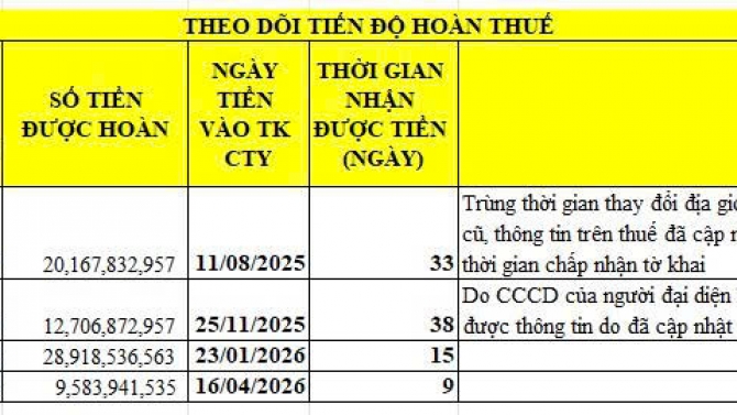 Ho&agrave;n thuế GTGT dự &aacute;n đầu tư - Tổng gi&aacute; trị thu về th&agrave;nh c&ocirc;ng 71.3 tỷ VNĐ.