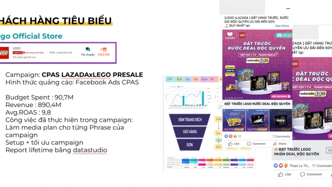 LEGO | Quảng c&aacute;o facebook CPAS tr&ecirc;n s&agrave;n thương mại điện tử LAZADA đạt ROAS ~ 10
