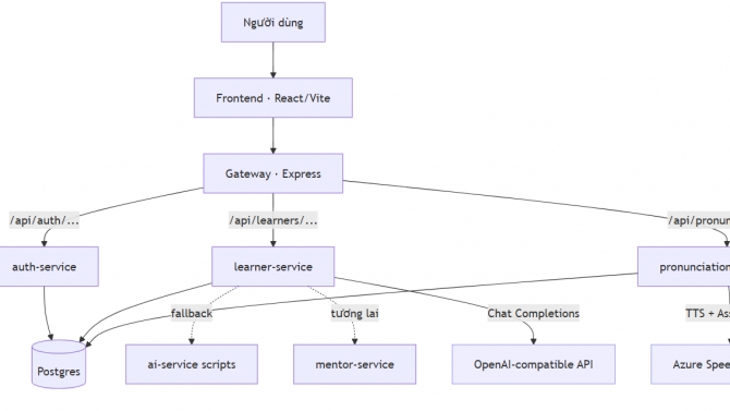 Web Giao tiếp tiếng Anh bằng AI