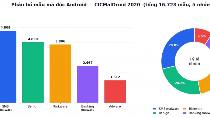 Trực quan h&oacute;a & ph&acirc;n t&iacute;ch ph&acirc;n bố m&atilde; độc Android (CICMalDroid 2020)
