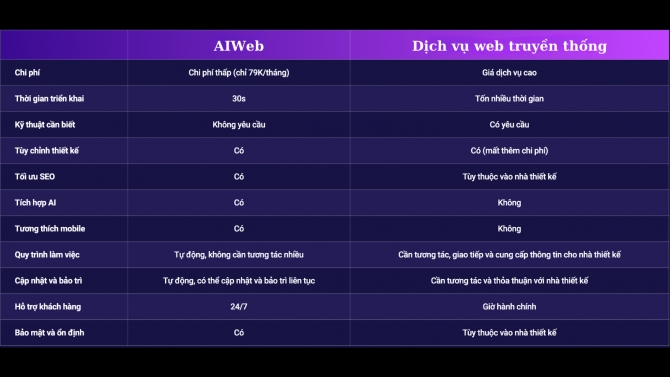 Cung cấp dịch vụ Tạo website tự động bằng AI trong 30 gi&acirc;y