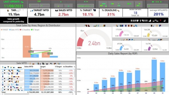 Power BI Dashboard for FMCG Company