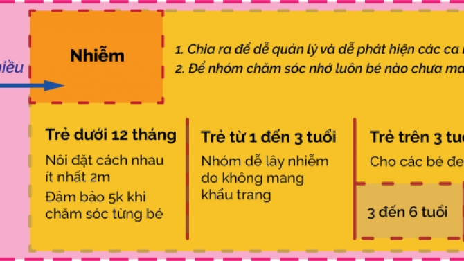Quy tr&igrave;nh chăm s&oacute;c trẻ bị covid cho c&aacute;c Sơ