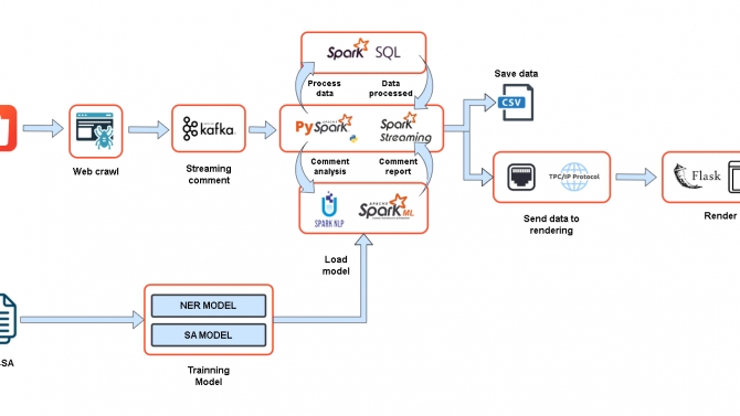 Building an Online Aspect-Based Sentiment Analysis (ABSA) System using Spark and Kafka on Shopee Review