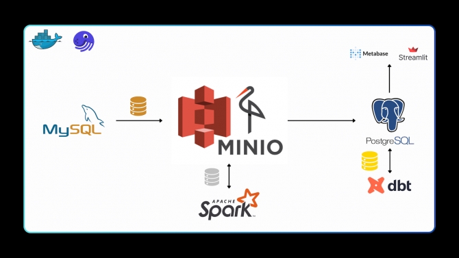 Brazilian E-Commerce Data Pipeline