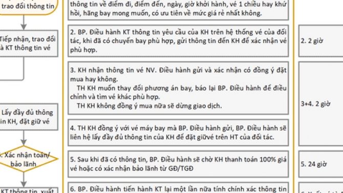 Quy tr&igrave;nh đặt v&eacute; m&aacute;y bay