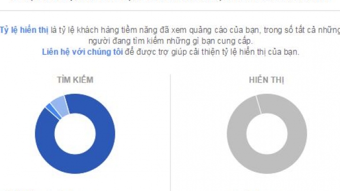 Chiến dịch Adwords Bất động sản