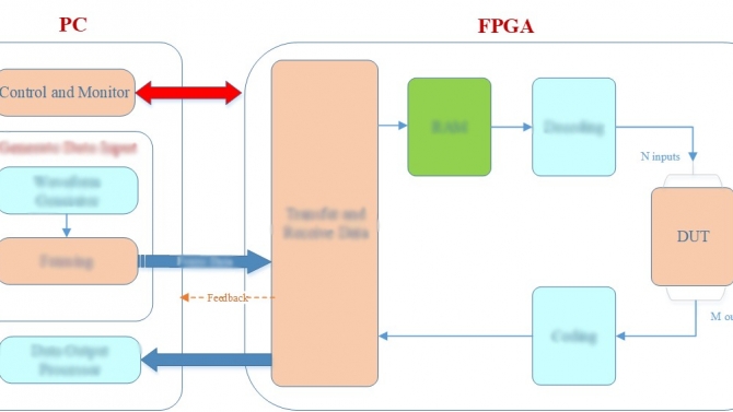 X&acirc;y dựng v&agrave; thiết kế c&aacute;c phương ph&aacute;p kiểm thử IP Core tr&ecirc;n FPGA