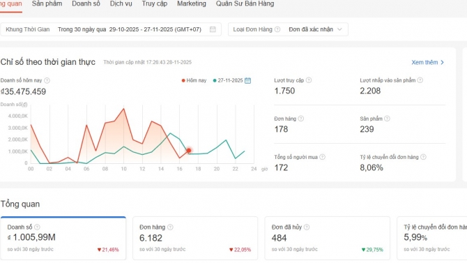 Quản l&yacute; v&agrave; vận h&agrave;nh Shopee, Tiktok
