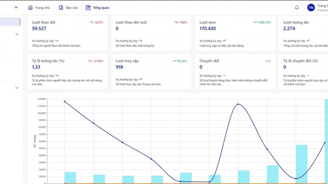 Dashboard t&iacute;ch hợp đa nền tảng truyền th&ocirc;ng