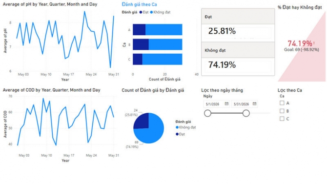 Chemical Quality Monitoring Dashboard &ndash; Power BI