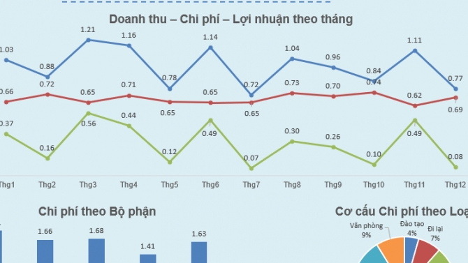 Doanh thu &ndash; Chi ph&iacute; &ndash; Lợi nhuận.png
