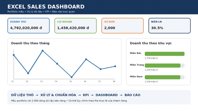 Dashboard Excel &ndash; Ph&acirc;n t&iacute;ch doanh thu v&agrave; dữ liệu b&aacute;n h&agrave;ng