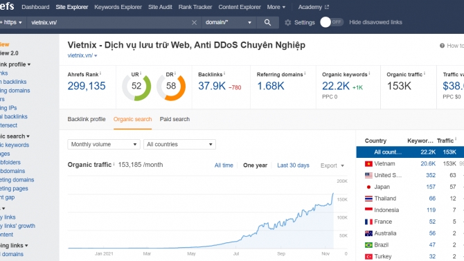 SEO Website tăng 150.000 traffic trong v&ograve;ng 6 th&aacute;ng