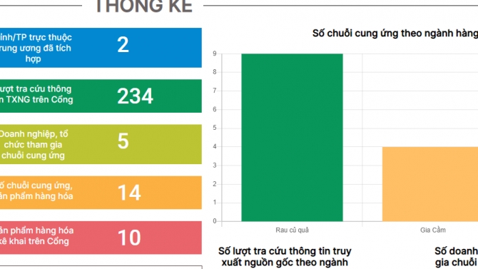 Ph&aacute;t triển web: Hệ thống cổng th&ocirc;ng tin truy xuất nguồn gốc quốc gia