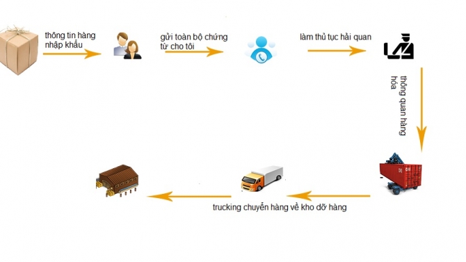 l&agrave;m chứng từ xuất nhập khẩu - thủ tục hải quan