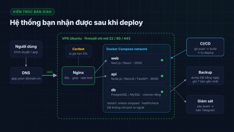 Deploy web app l&ecirc;n VPS chuẩn production trong 2 ng&agrave;y