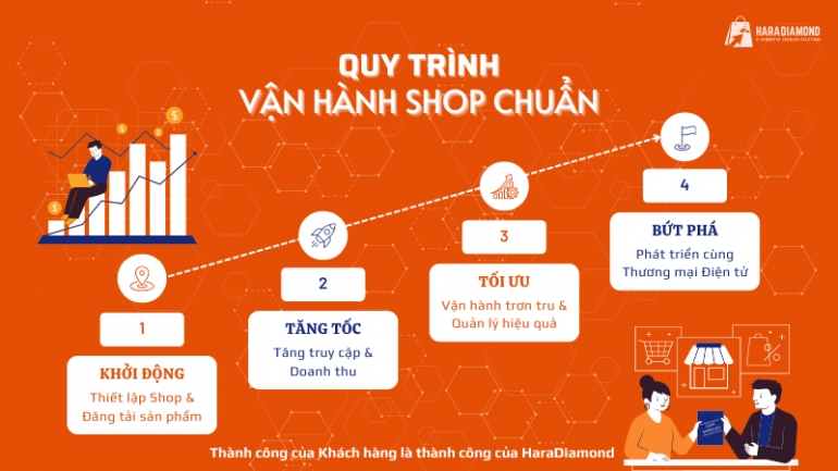 Quản l&yacute; vận h&agrave;nh gian h&agrave;ng hiệu quả - Bứt ph&aacute; doanh thu