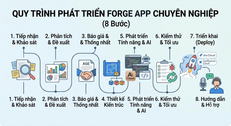 Ph&aacute;t triển Forge App t&ugrave;y chỉnh cho Jira & Confluence Cloud