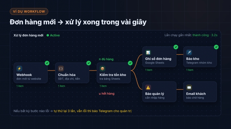 Tự động h&oacute;a Google Sheets, b&aacute;o c&aacute;o, th&ocirc;ng b&aacute;o bằng n8n