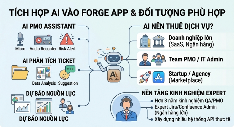 Ph&aacute;t triển Forge App t&ugrave;y chỉnh cho Jira & Confluence Cloud