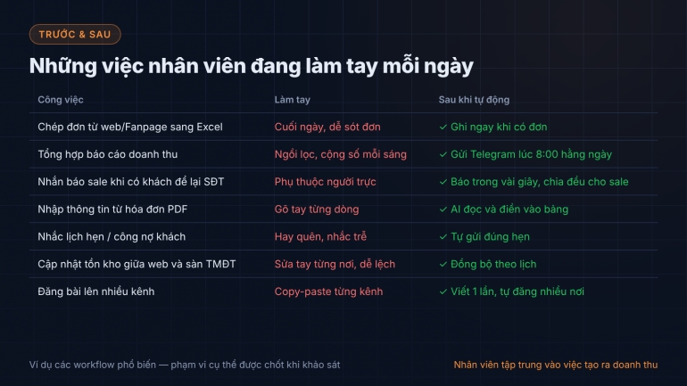 Tự động h&oacute;a Google Sheets, b&aacute;o c&aacute;o, th&ocirc;ng b&aacute;o bằng n8n
