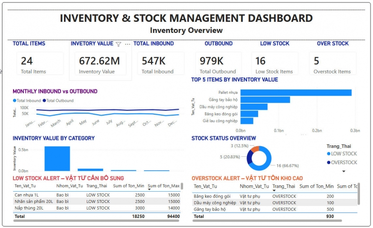 L&agrave;m sạch dữ liệu Excel v&agrave; thiết kế Dashboard Power BI