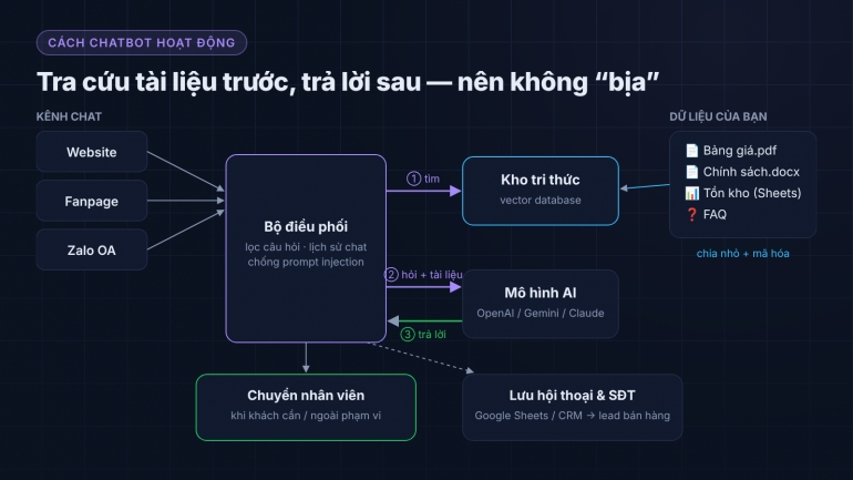Chatbot AI tư vấn b&aacute;n h&agrave;ng cho Website, Fanpage, Zalo