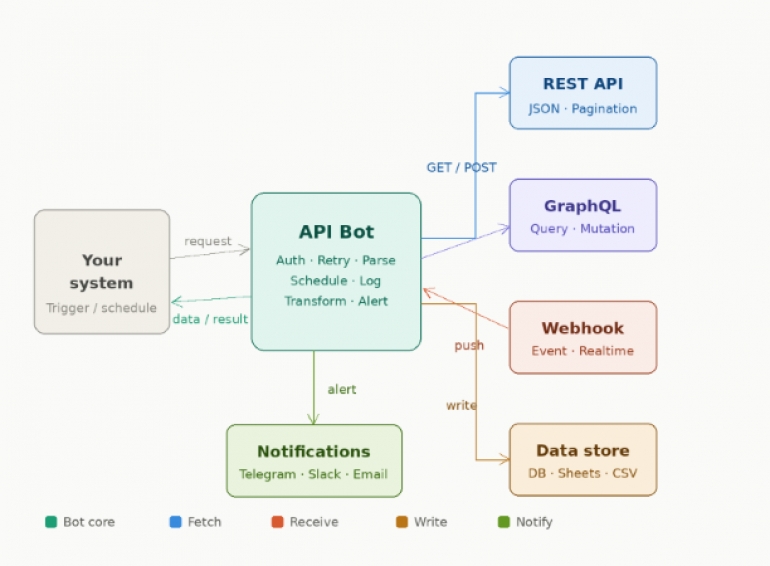 thiết kế Automation bots & API integration built fast, priced fair