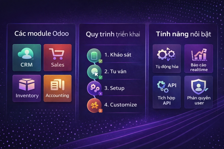 Triển khai ERP Odoo &ndash; Quản l&yacute; doanh nghiệp chuy&ecirc;n nghiệp, t&ugrave;y chỉnh theo y&ecirc;u cầu, tối ưu vận h&agrave;nh doanh nghiệp