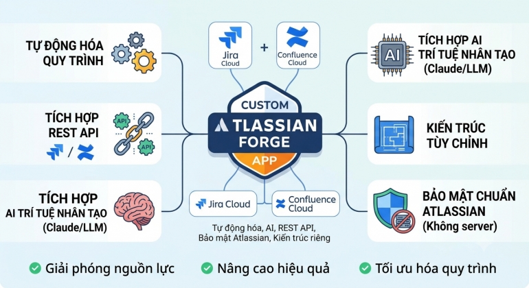 Ph&aacute;t triển Forge App t&ugrave;y chỉnh cho Jira & Confluence Cloud