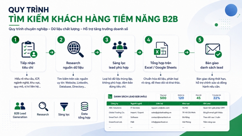 T&igrave;m kiếm kh&aacute;ch h&agrave;ng tiềm năng B2B theo ti&ecirc;u ch&iacute; v&agrave; lập danh s&aacute;ch Lead - G&oacute;i Starter 50 lead/g&oacute;i