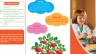 Brochure trường kỹ năng Apple Tree