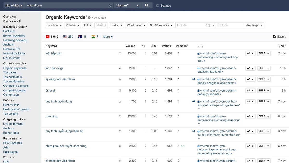 vncmd.com's organic keywords (09 Nov 2021).jpg
