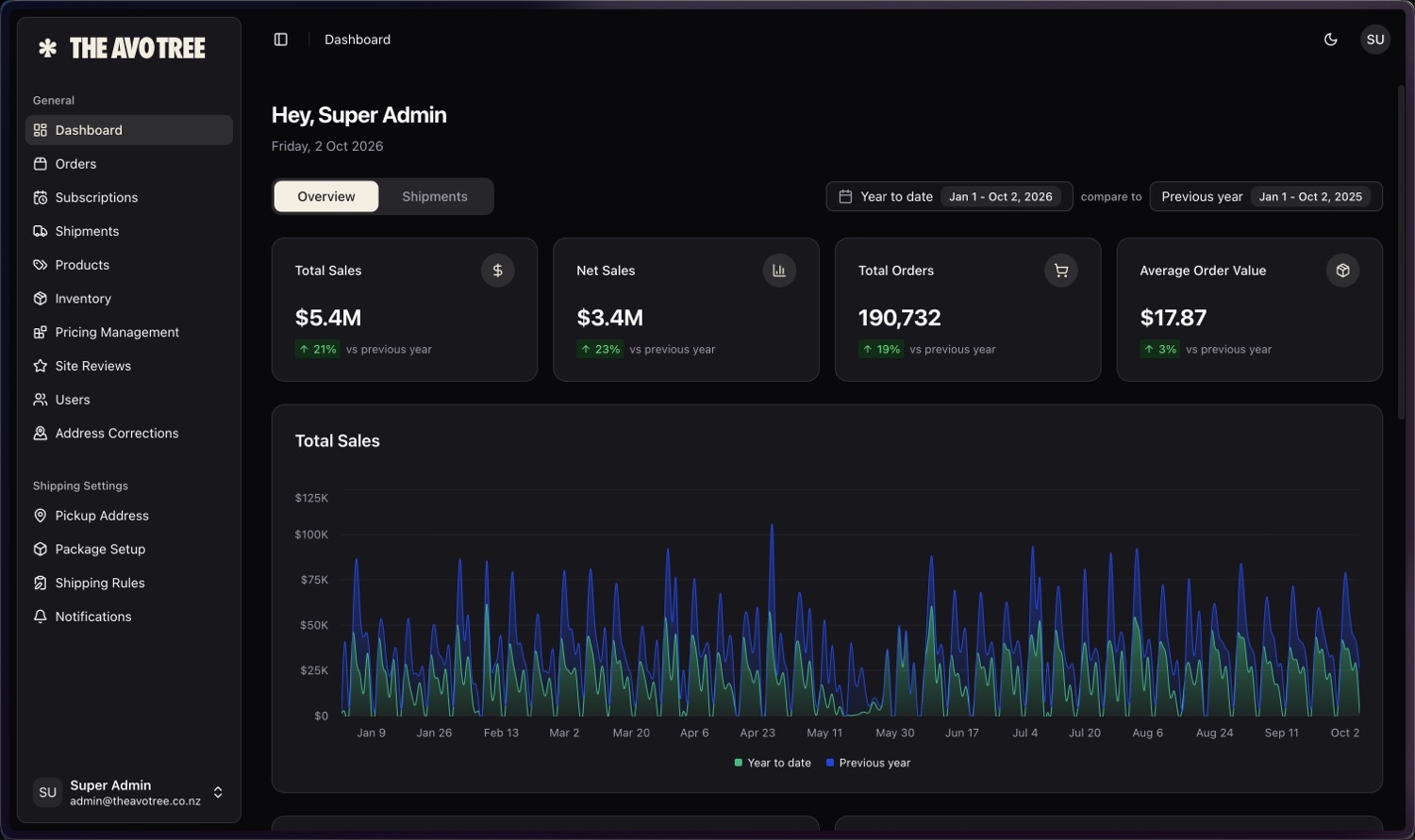 TheAvoTree_Dashboard.jpg