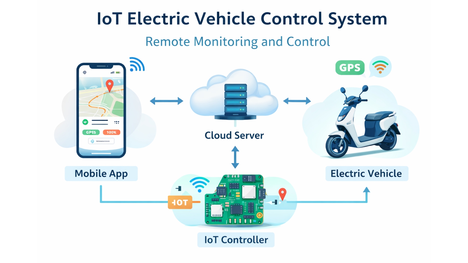 1 IoT Electric Vehicle Control System.png