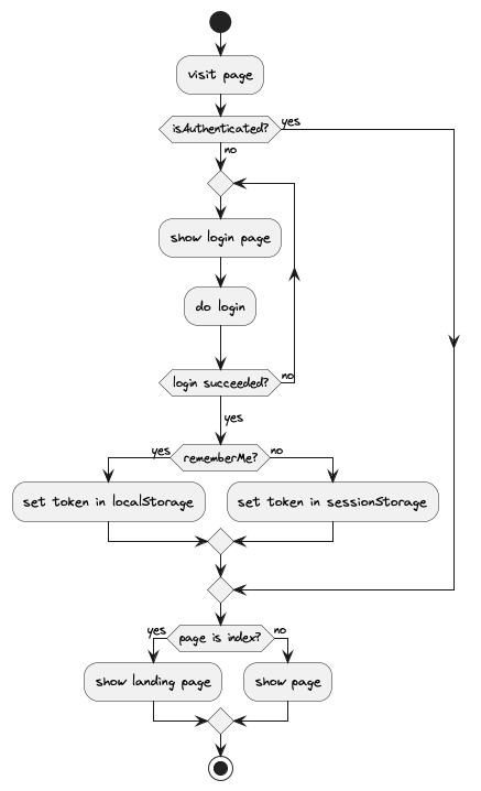 login-flow-handwritten.png